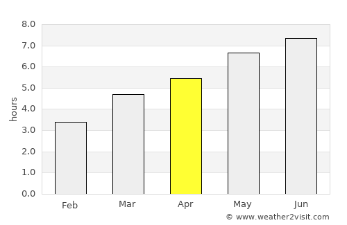 Secăria average rain in April