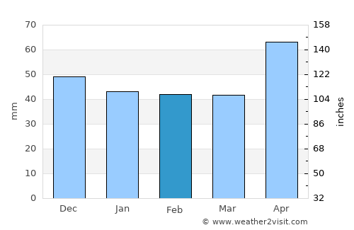 Secăria average rain in February