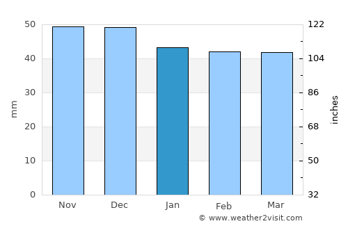 Secăria average rain in January