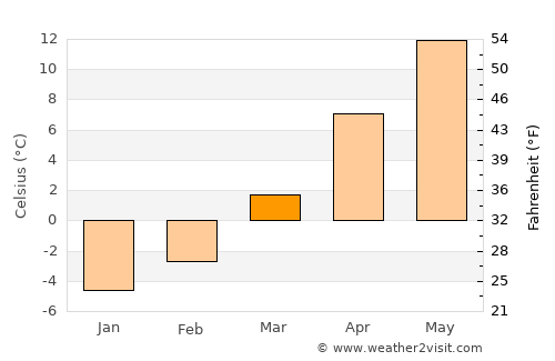Secăria average temperature in March