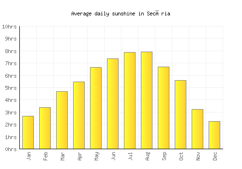 Secăria average daily sunshine chart