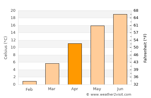 Secaş average temperature in April