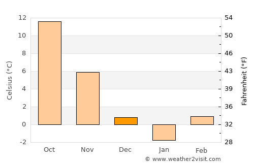 Secaş average temperature in December