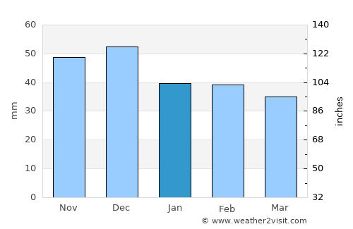 Secaş average rain in January