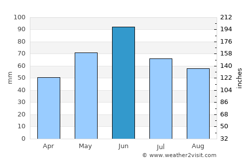 Secaş average rain in June