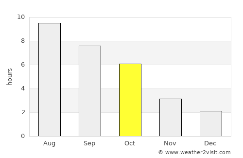 Secaş average rain in October