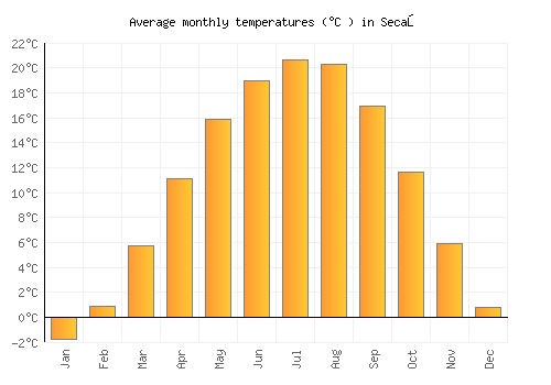 Secaş average temperature chart (Celsius)