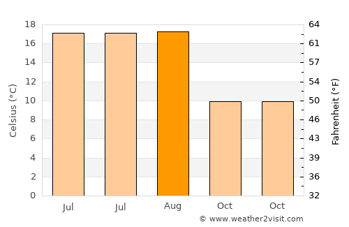 Sechelt average temperature in August