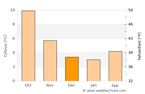 Sechelt average temperature in December