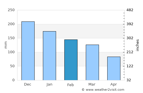 Sechelt average rain in February