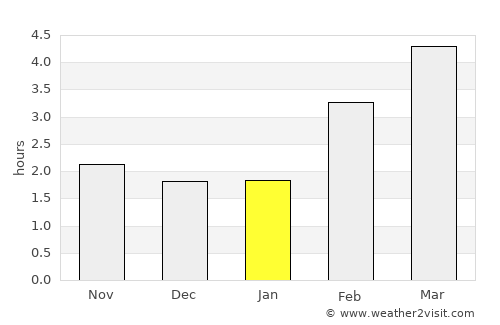 Sechelt average rain in January