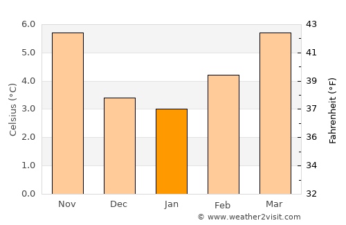 Sechelt average temperature in January