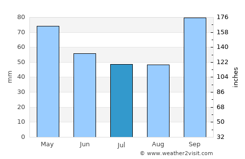 Sechelt average rain in July