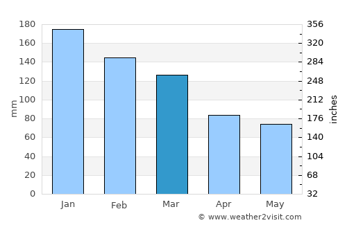 Sechelt average rain in March