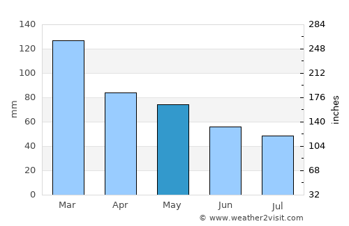 Sechelt average rain in May