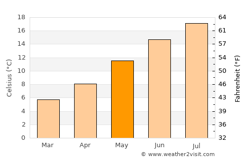 Sechelt average temperature in May