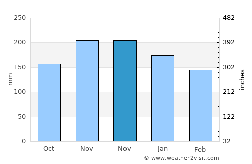 Sechelt average rain in November