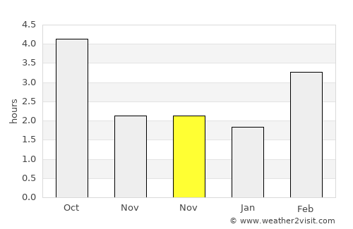 Sechelt average rain in November