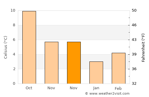 Sechelt average temperature in November