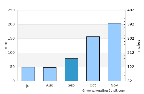 Sechelt average rain in September