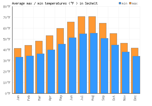 Sechelt average minimum / maximum temperatures (Fahrenheit)