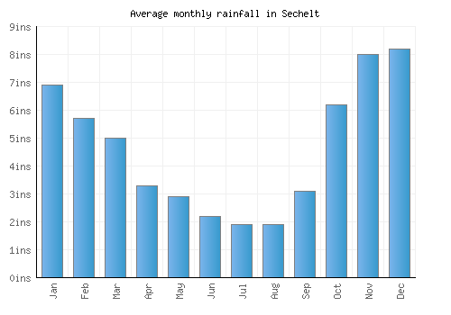 Sechelt monthly rainfall chart (inches)