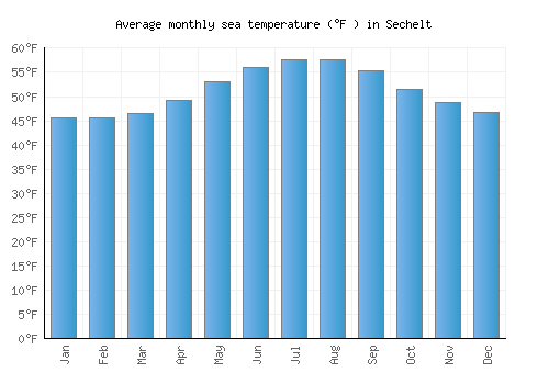 Sechelt average sea temperature chart (Fahrenheit)
