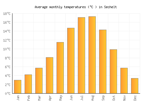Sechelt average temperature chart (Celsius)