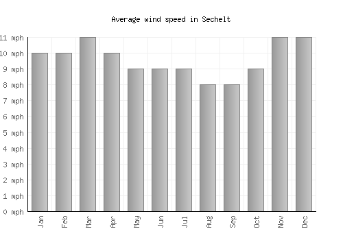 Sechelt average winspeed by month (mph)