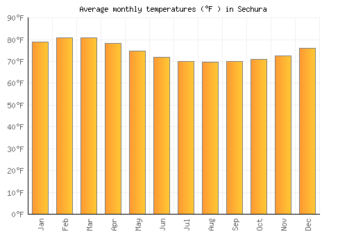 Sechura average temperature chart (Fahrenheit)