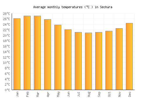 Sechura average temperature chart (Celsius)