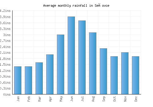 Sečovce monthly rainfall chart (inches)