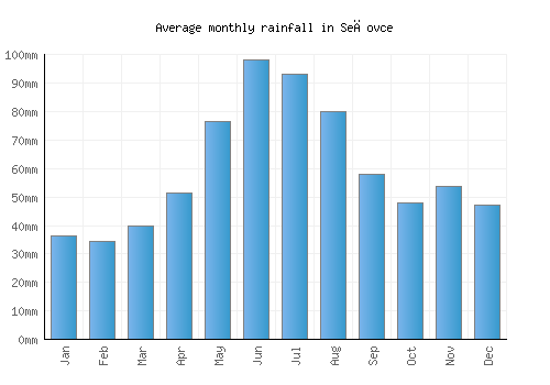 Sečovce monthly rainfall chart (mm)