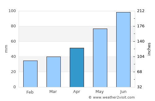 Sečovce average rain in April