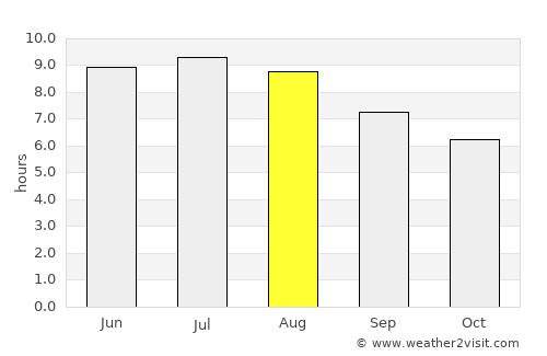 Sečovce average rain in August