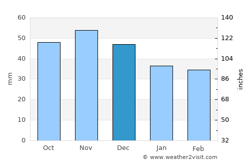 Sečovce average rain in December