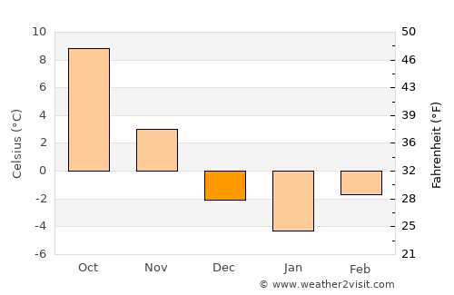 Sečovce average temperature in December