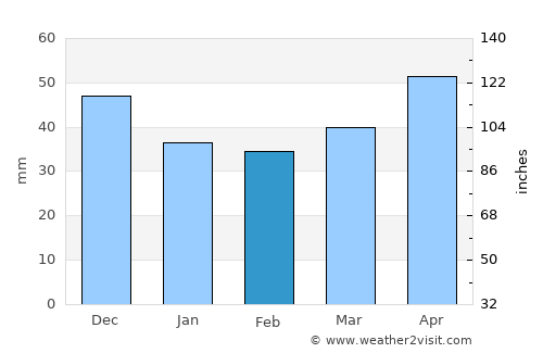 Sečovce average rain in February