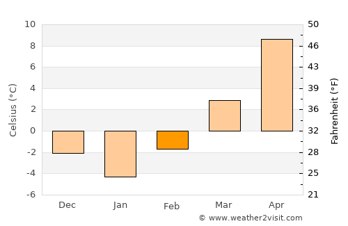 Sečovce average temperature in February