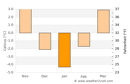 Sečovce average temperature in January