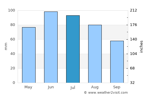 Sečovce average rain in July