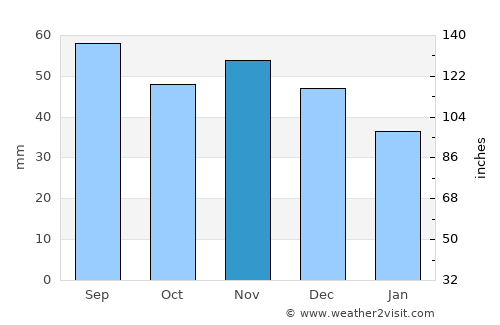 Sečovce average rain in November