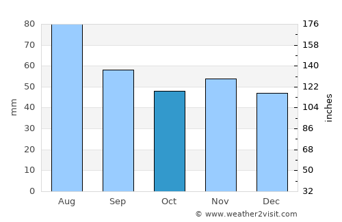 Sečovce average rain in October
