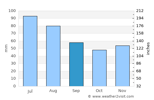 Sečovce average rain in September