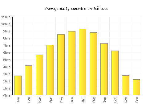 Sečovce average daily sunshine chart