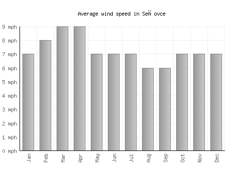 Sečovce average winspeed by month (mph)