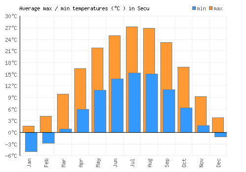 Secu average minimum / maximum temperatures (Celsius)