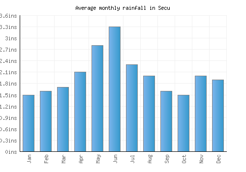 Secu monthly rainfall chart (inches)