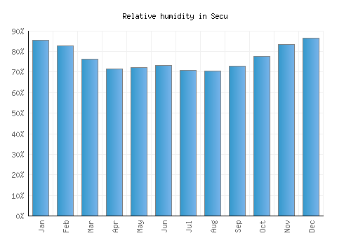 Secu relative humidity averages