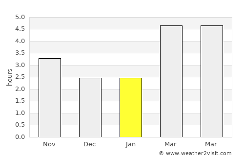 Secu average rain in January